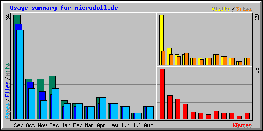 Usage summary for microdoll.de